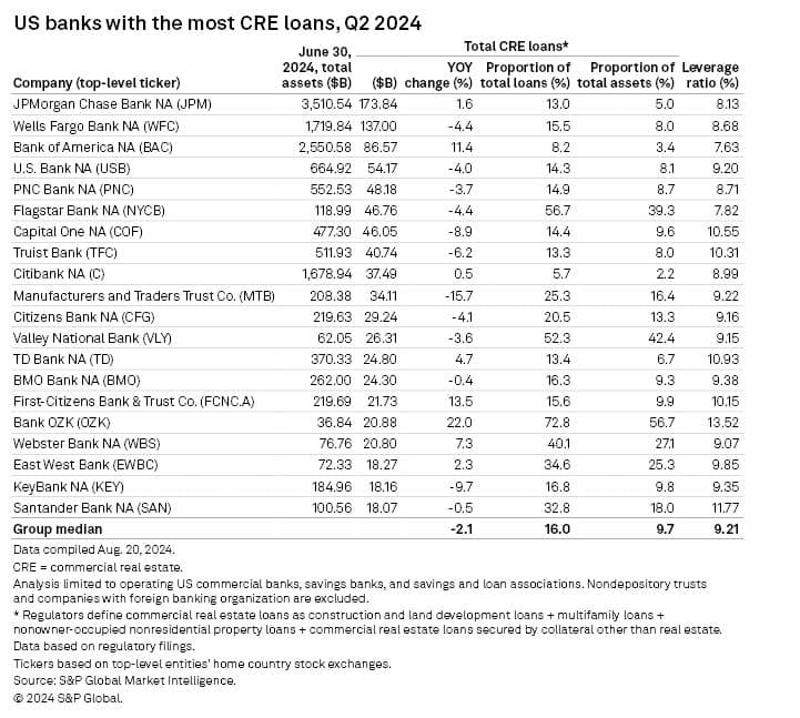 Source: https://www.spglobal.com/marketintelligence/en/news-insights/latest-news-headlines/commercial-real-estate-loan-delinquencies-reaccelerate-as-loan-growth-slows-83147638