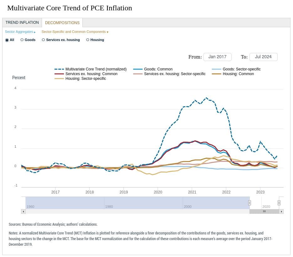 Source: https://www.newyorkfed.org/research/policy/mct#--:mct-inflation:decompositions:sector-specific:all