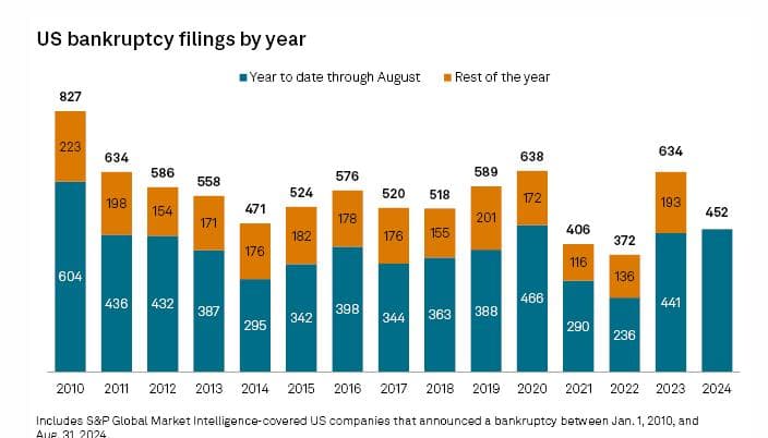 Source: https://www.spglobal.com/marketintelligence/en/news-insights/latest-news-headlines/us-corporate-bankruptcy-filings-spike-in-august-83216076