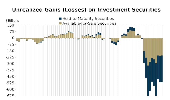 FDIC Second Quarter Quarterly Banking Profile: "The vast majority of community banks (96.7%) reported unrealized losses on securities."