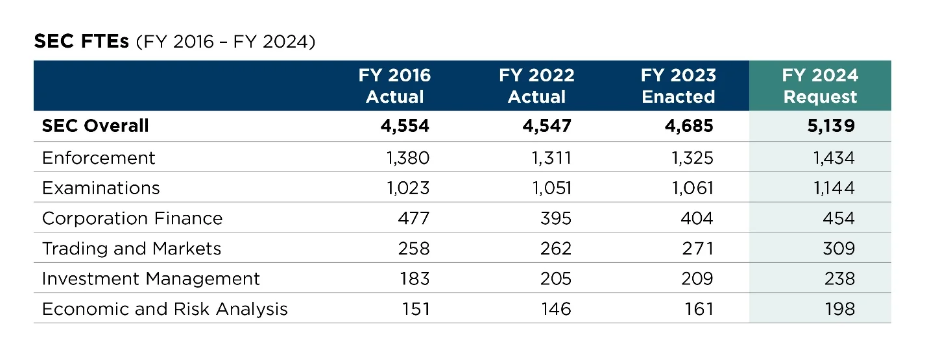 Gary Gensler's Testimony to the Appropriations Committee About the 2024 Budget Request of $2.436B (Congress Funded at $2.364 billion). Staffing Surpassing 7-Year Levels, 35K+ Tips in 2022 (Double from 2016).