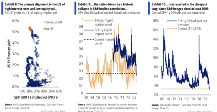 BofA's Benjamin Bowler: Cost of betting on a stock-market crash is cheapest since 2008. “Since our data began in 2008, it has never cost less to protect against an S&P drawdown in the next 12 months,”