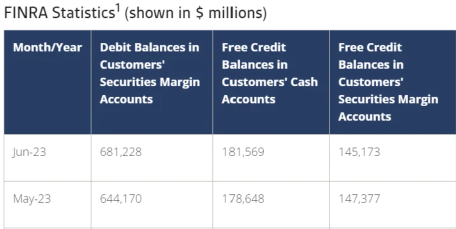 Debit Balances in Customers' Securities Margin Accounts increased by $37,058 million, 5.75% from May-June--the biggest jump since Dec. 2022. Implies that customers are borrowing more money from their brokers to buy securities on margin.