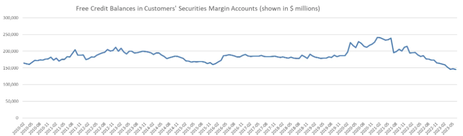 Free Credit Balances (a broker/dealer's liability to customers, which the customers can cash out on demand) in Customers' Securities Margin Accounts the lowest EVER in June. Likely means folks buying more securities or are covering margin requirements.