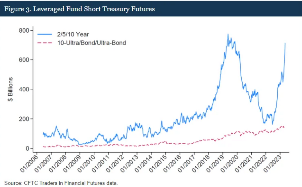 Hedgies r Fuk: "We also note that, since the data ending date of May 9th, 2023, when this note was drafted, hedge fund short futures positions have continued to rise"