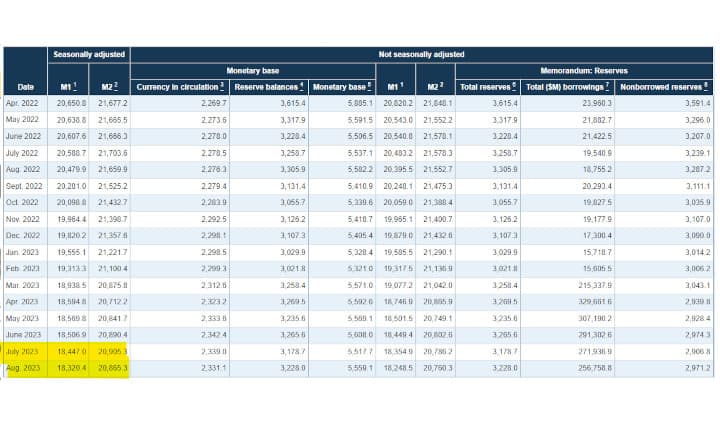 August 2023 Money Stock Measures: M1 shrinks $126.6B (-.69%), M2 shrinks $40B (-.19%).