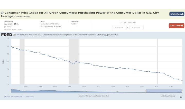 Consumer Price Index for All Urban Consumers: Purchasing Power of the Consumer Dollar in U.S. City Average