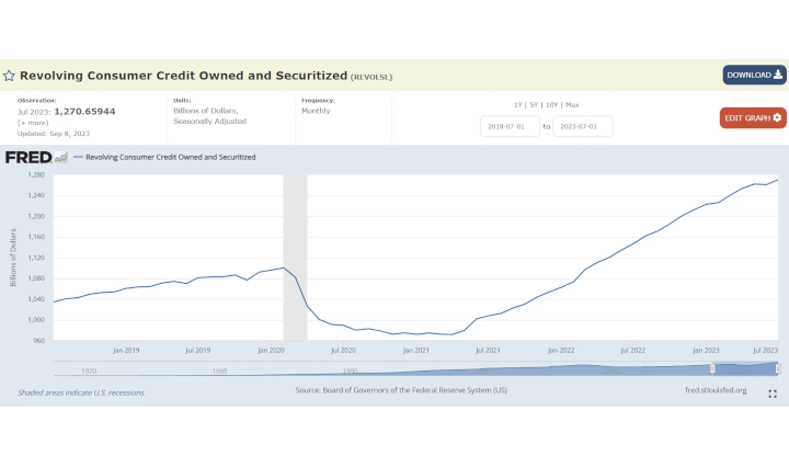 In July, consumer credit (AKA DEBT) increased at a seasonally adjusted annual rate of 2.5 percent. Revolving credit (Credit cards) increased at an annual rate of 9.2 percent