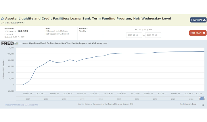 Liquidity Fairy Alert! It just keeps going up! Bank Term Funding Program usage above $100B for the 15th consecutive week! ($107.993B vs $107.855B 9/6)