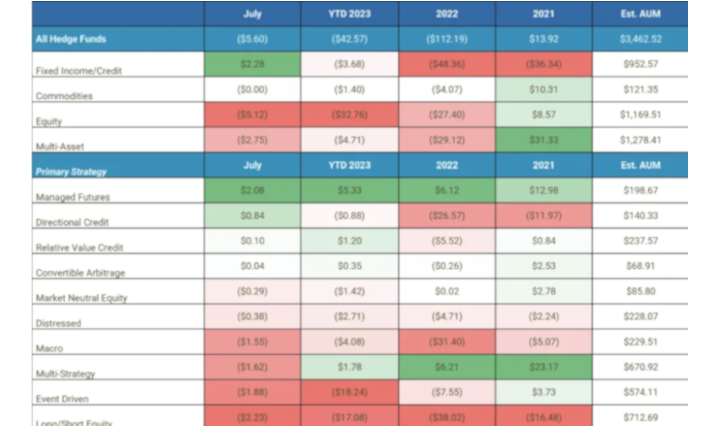 Hedgies R Fuk Alert! July was the 14th consecutive month of net outflows for the hedge fund industry. Investors removed an estimated net $5.6 billion from hedge funds in July.