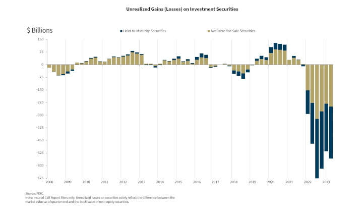 Banks unrealized losses on held-to-maturity securities totaled $309.6 billion in the 2nd quarter, while unrealized losses on available-for-sale securities totaled $248.9 billion.