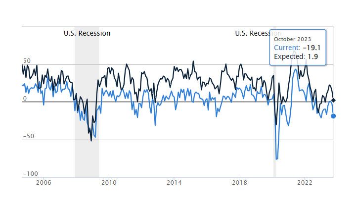 Business Activity: Diffusion Index of Current and Expected Activity