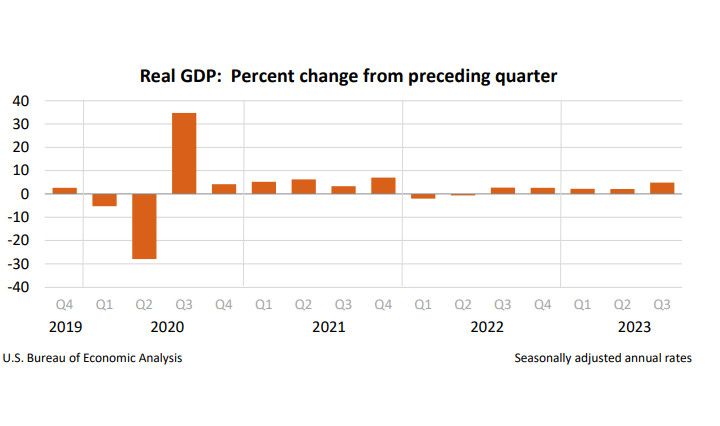 Bureau of Economic Analysis Q3 2023 GDP (Advanced Estimate): +4.9% Growth.