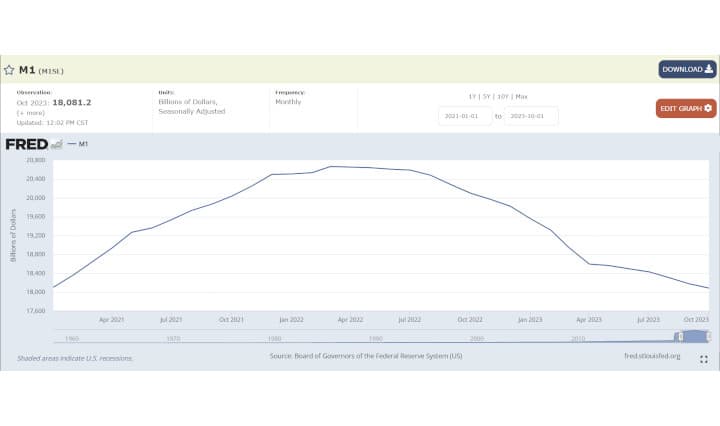 M1 lowest since 2021