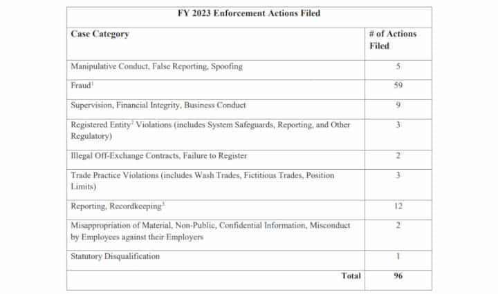 Resulting in over $4.3 billion in penalties, restitution and disgorgement.