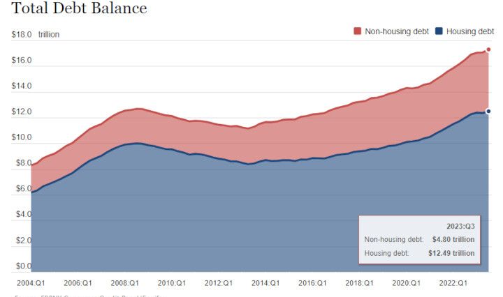 Total household debt rose by 1.3% to reach $17.29 trillion in the third quarter of 2023
