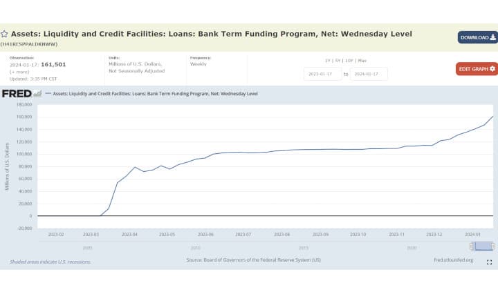 Bank Term Funding Program (BTFP) aka the liquidity fairy usage continues to explode--usage up 9.7% in a week