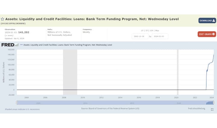 The Bank Term Funding Program (BTFP) is experiencing its own MOASS!