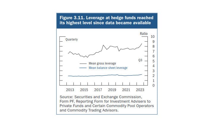 Financial Stability Report: Leverage at hedge funds reached its highest level since data became available.