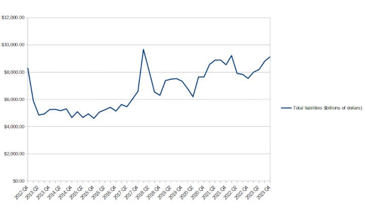 2023:Q4 hedge fund liabilities hit $9,131.36 billion