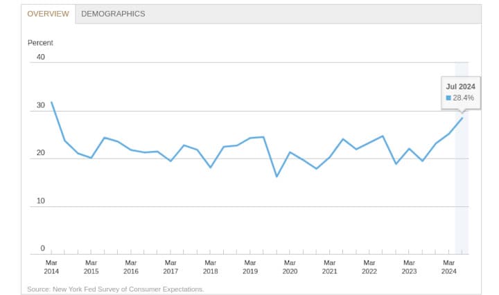 Individuals who reported searching for a job in the past four weeks rose to 28.4% from 19.4% in July 2023.