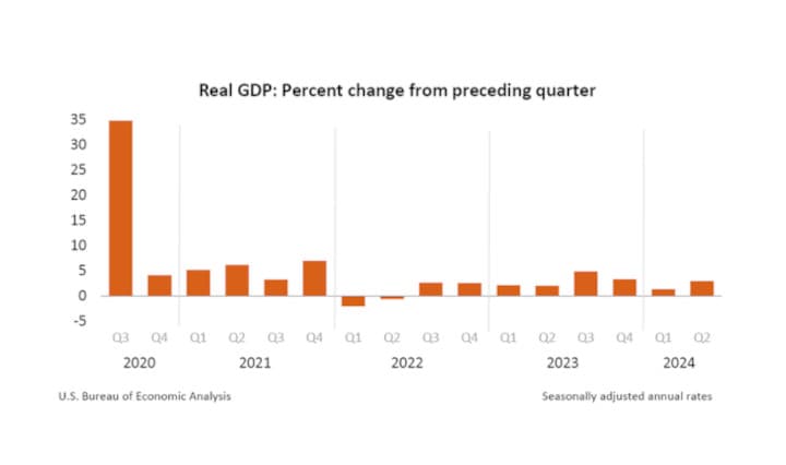 Real gross domestic product (GDP) increased at an annual rate of 3.0% in Q2:2024