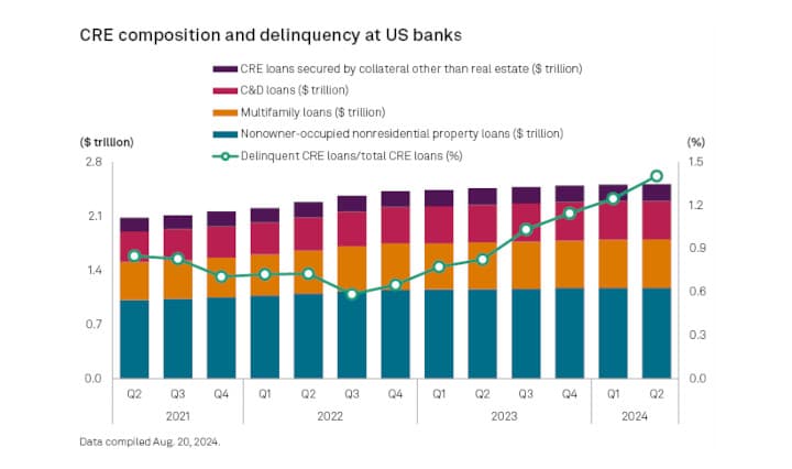 S&P Global: The delinquency ratio for CRE loans across US banks rose 16 basis points in Q2 to 1.40%